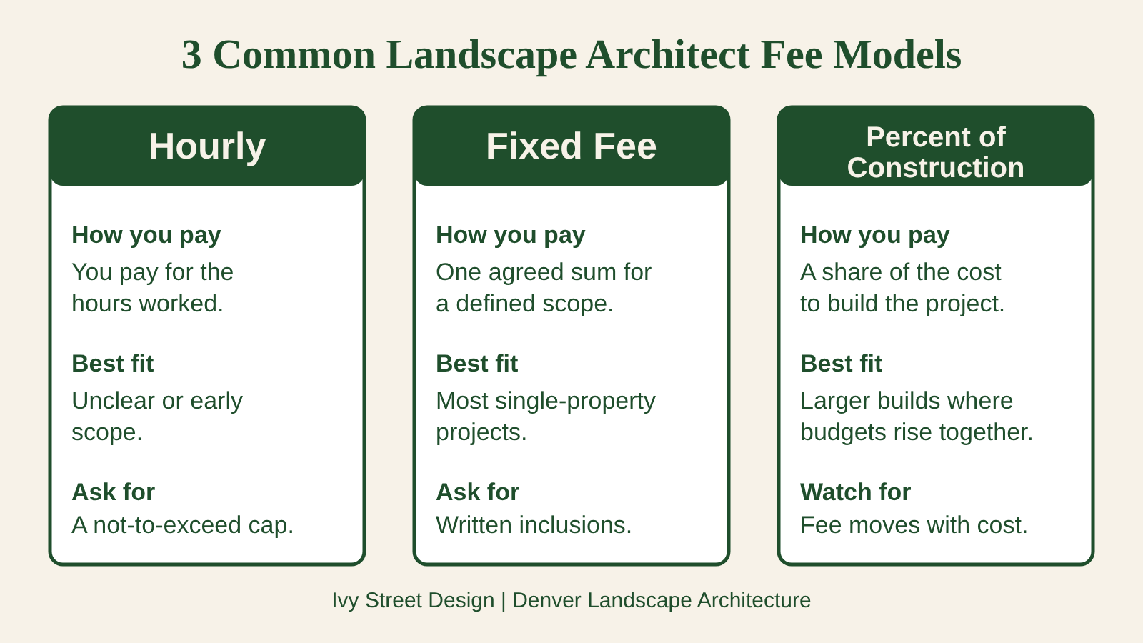 Infographic comparing hourly, fixed fee, and percentage of construction cost landscape architect fees