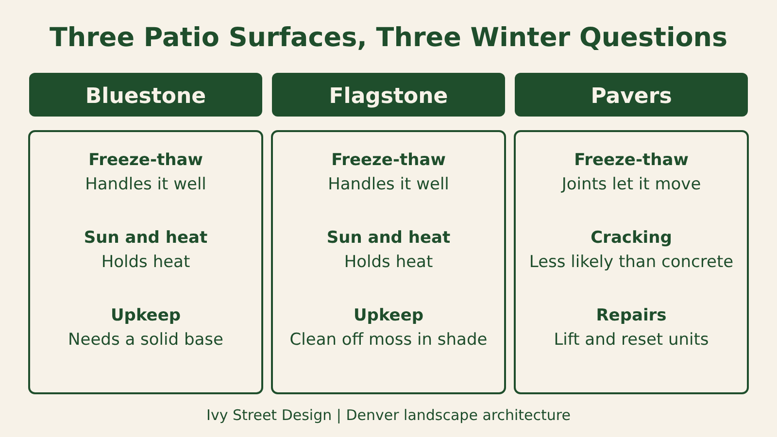 Infographic comparing bluestone, flagstone, and pavers on freeze-thaw, heat, and repair
