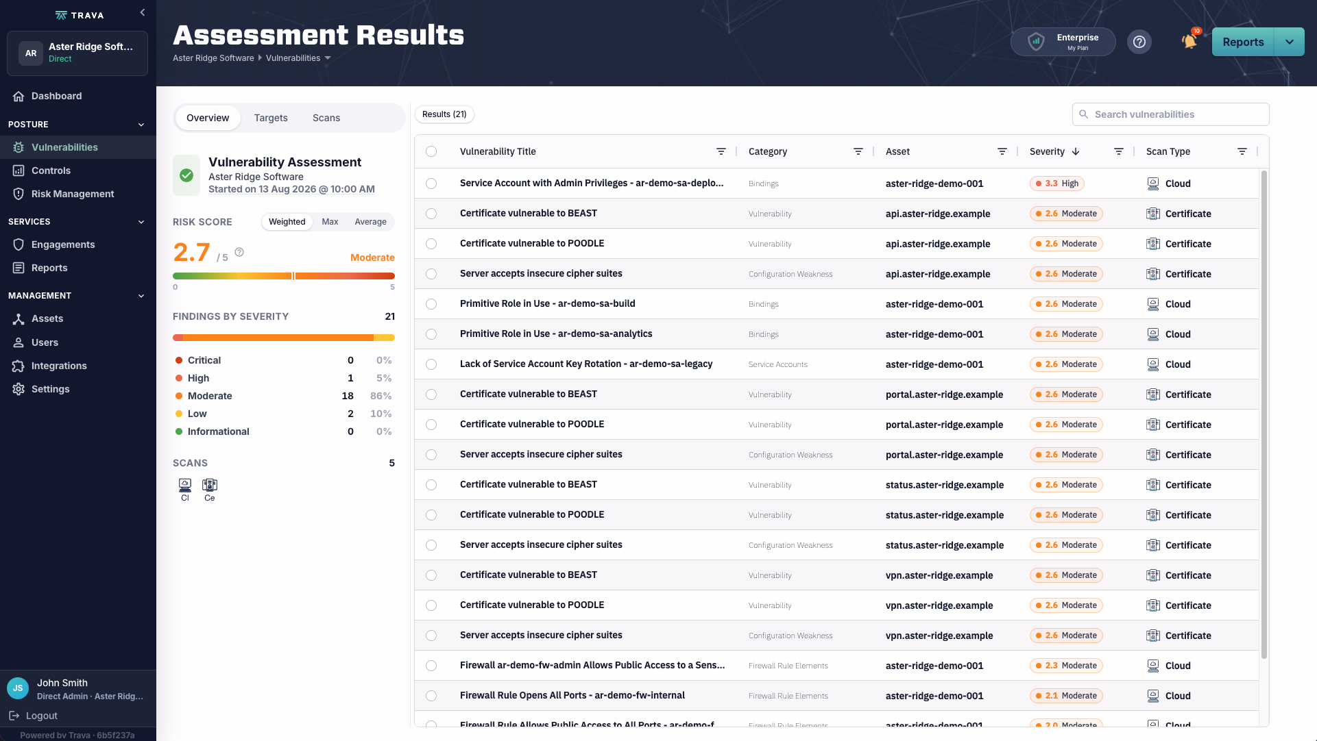 Assessment Results screen showing a weighted risk score, findings by severity, and a ranked vulnerability table.