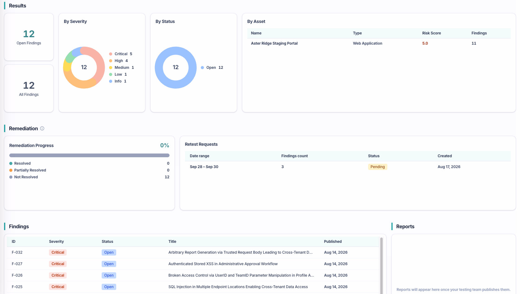 Remediation progress panel with a Request Retest button and a live findings feed.
