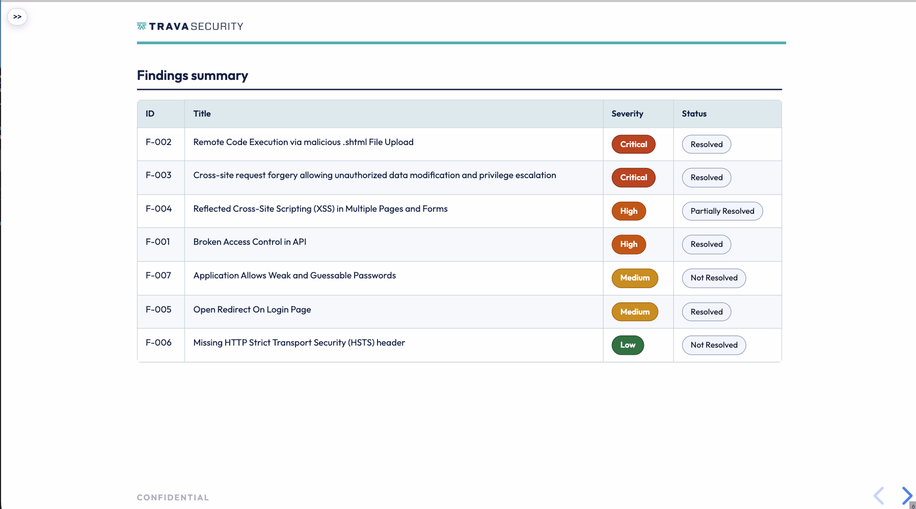 Findings summary table showing live remediation status per finding.