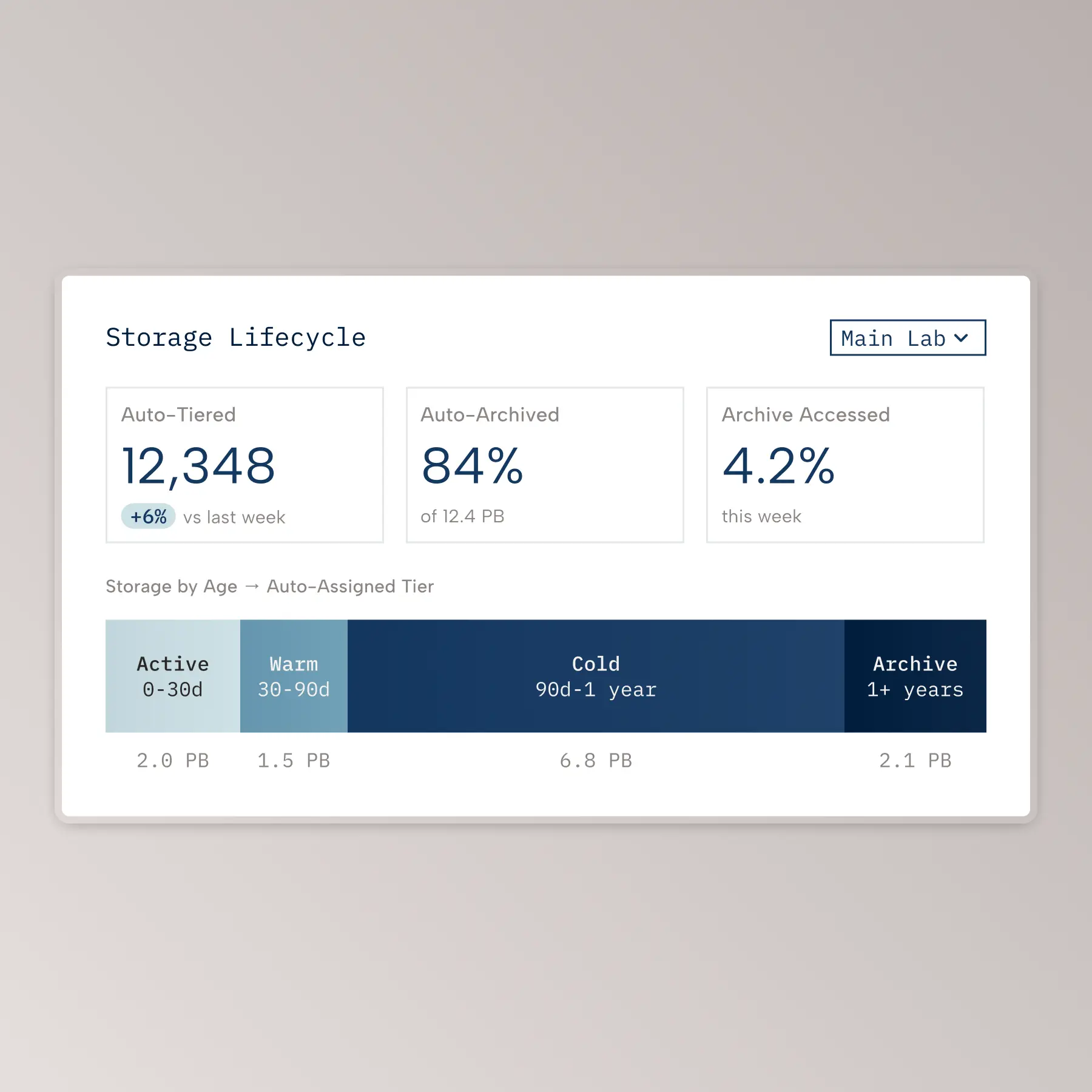 Dashboard showing storage lifecycle with auto-tiered count, auto-archived percent, and archive accessed percent.
