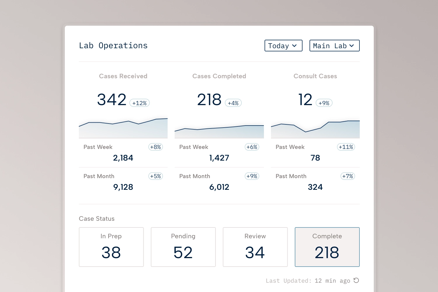 Lab Operations dashboard showing cases received, completed, consult cases with weekly and monthly trends.