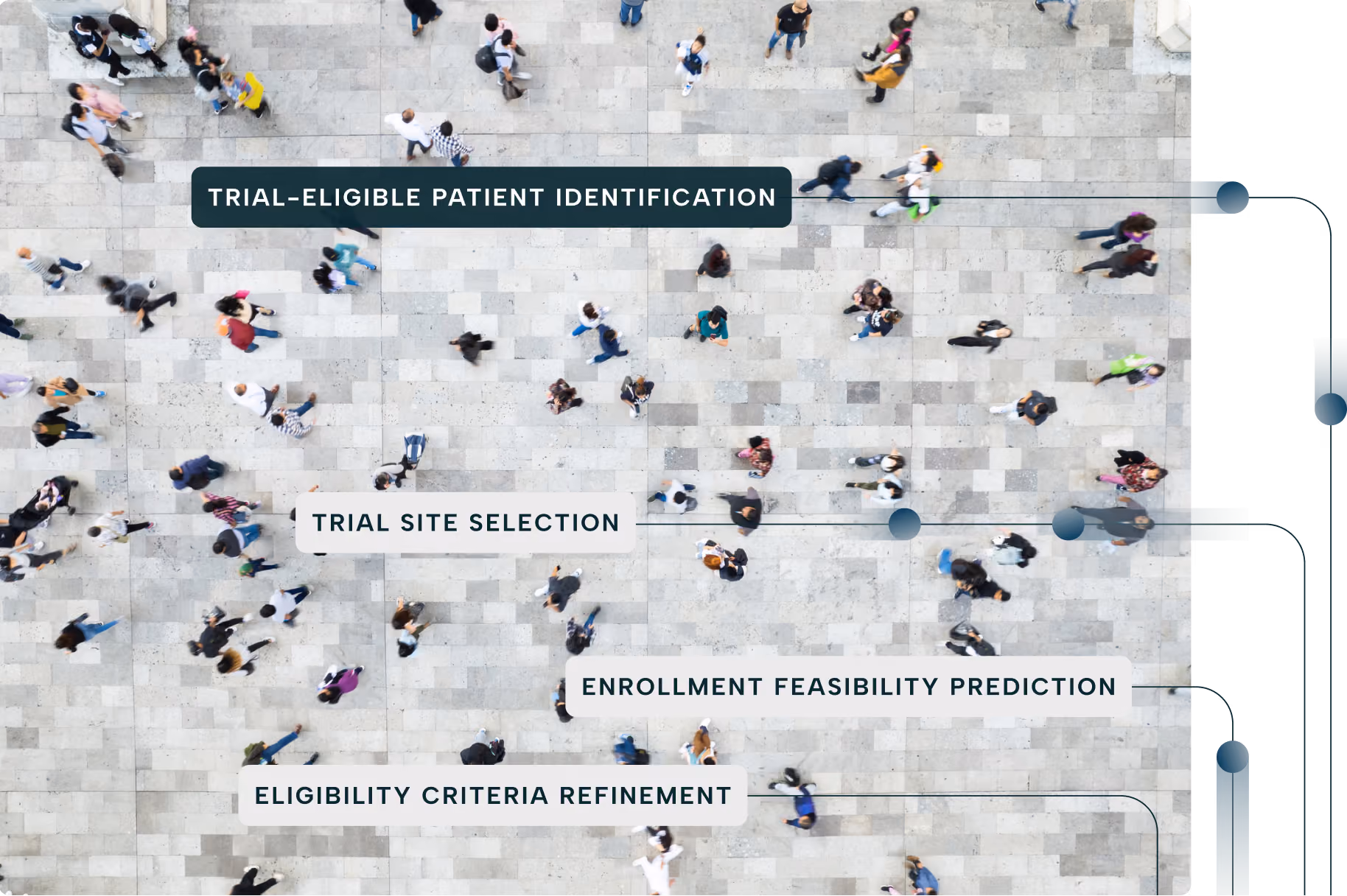 Aerial view of people walking on a paved surface with four text labels connected by lines: 'Trial-eligible patient identification,' 'Trial site selection,' 'Enrollment feasibility prediction,' and 'Eligibility criteria refinement.'