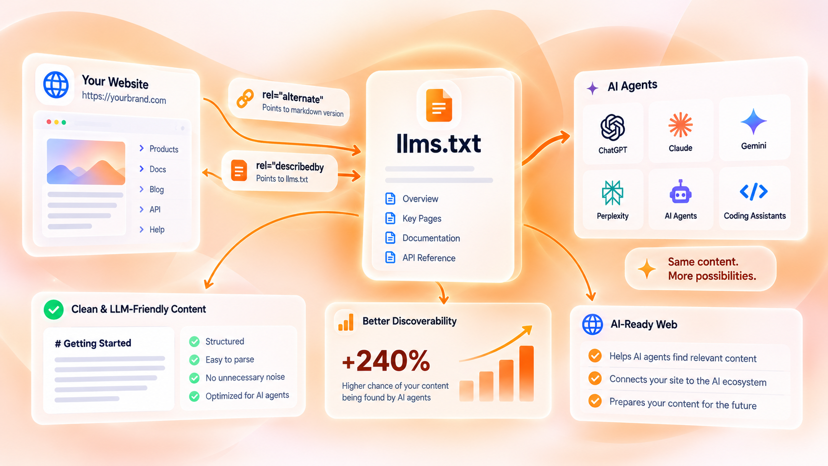 How llms.txt Streamlines Web Content for LLMs and AI Agents