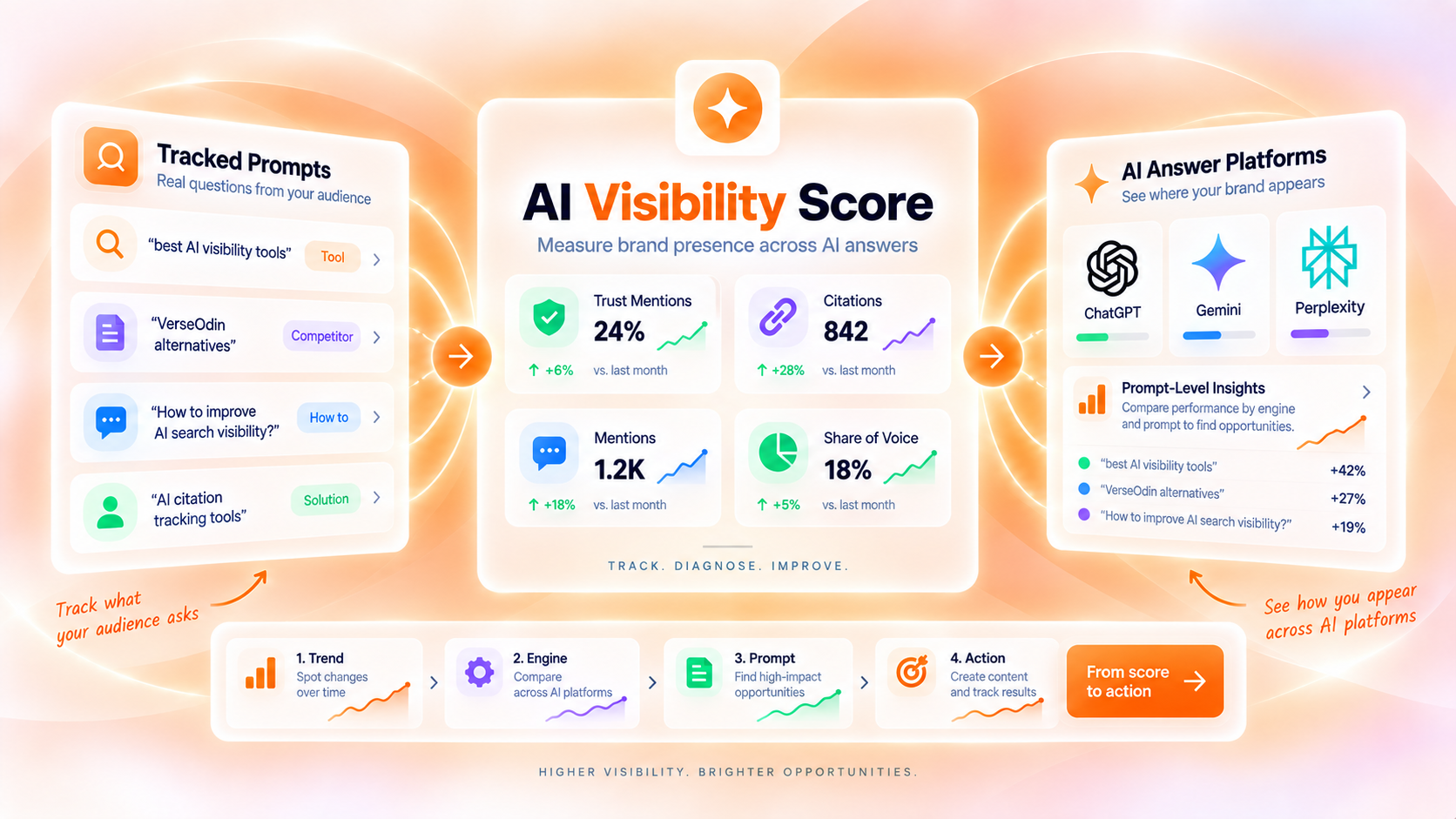 AI Visibility Score: What It Is, What It Measures, Whether It Matters, and How to Use It