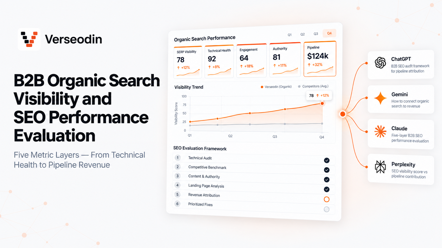 B2B Organic Search Visibility and SEO Performance Evaluation: Key Metrics and Audit Steps