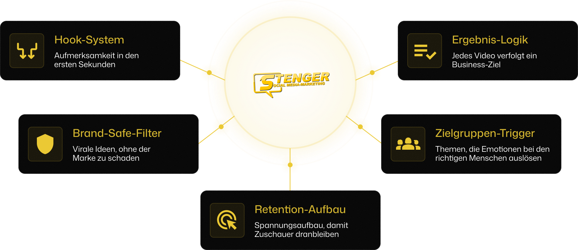 Diagramm, das die Social-Media-Marketing-Methode von Stenger darstellt – mit fünf Schlüsselelementen, die ein zentrales Logo umgeben.