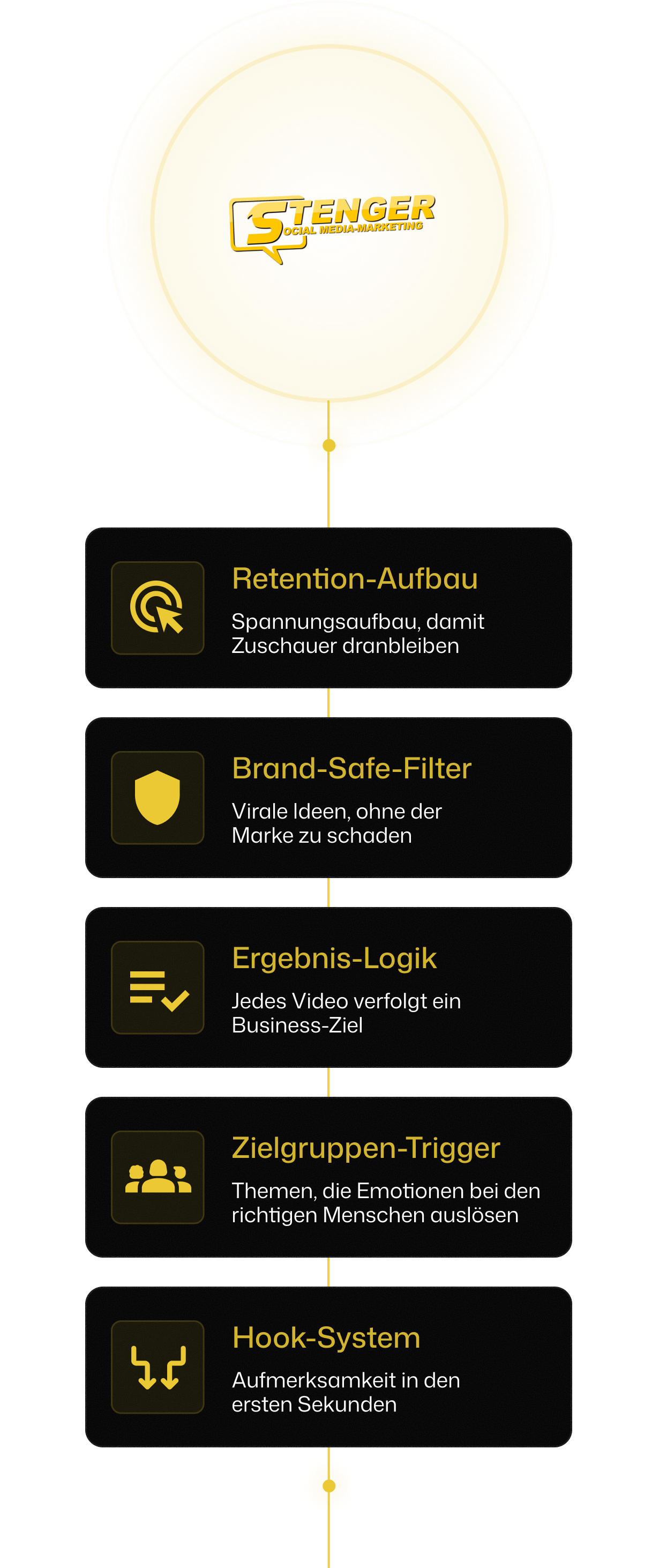 Flussdiagramm mit dem Logo von Stenger Social Media Marketing und fünf Schritten, die deren Marketingmethode auf Deutsch beschreiben.