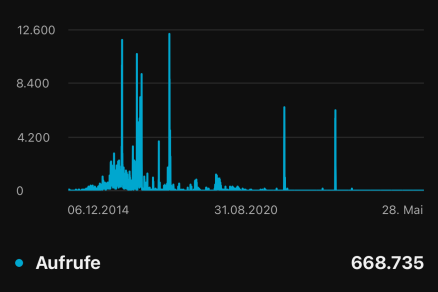 Eine Statistik, die 668.735 Aufrufe visuell nachweist.