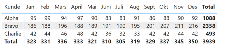 Tabell med omsetning for Alpha, Bravo og Charlie