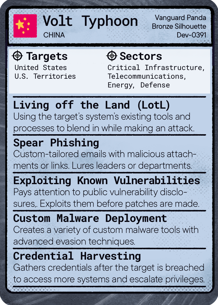 Info card for Volt Typhoon targeting US and territories, listing attack methods and target sectors.