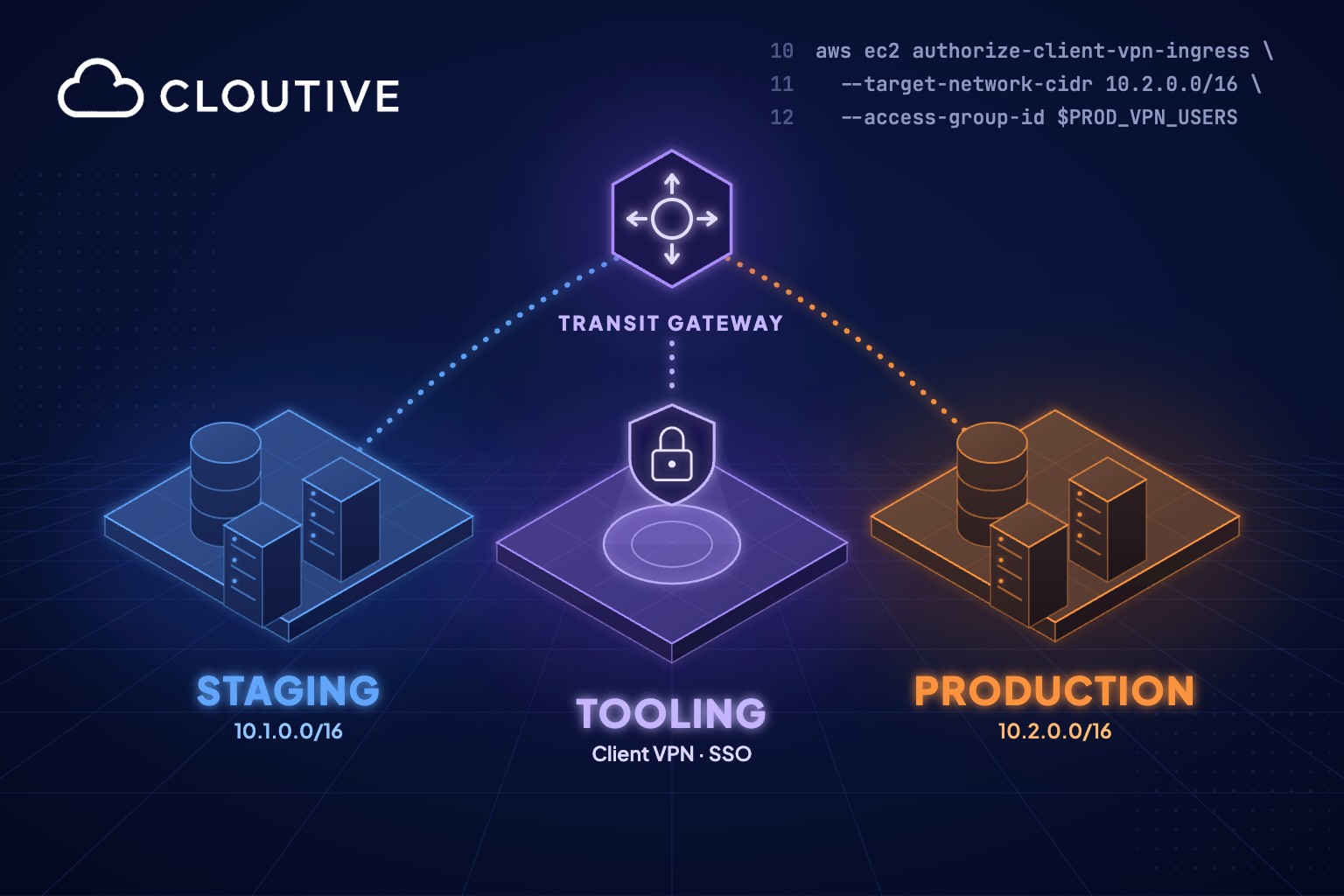 Isometric illustration of a Transit Gateway hub connecting the Tooling, Staging and Production environments, with a padlock shield for Client VPN