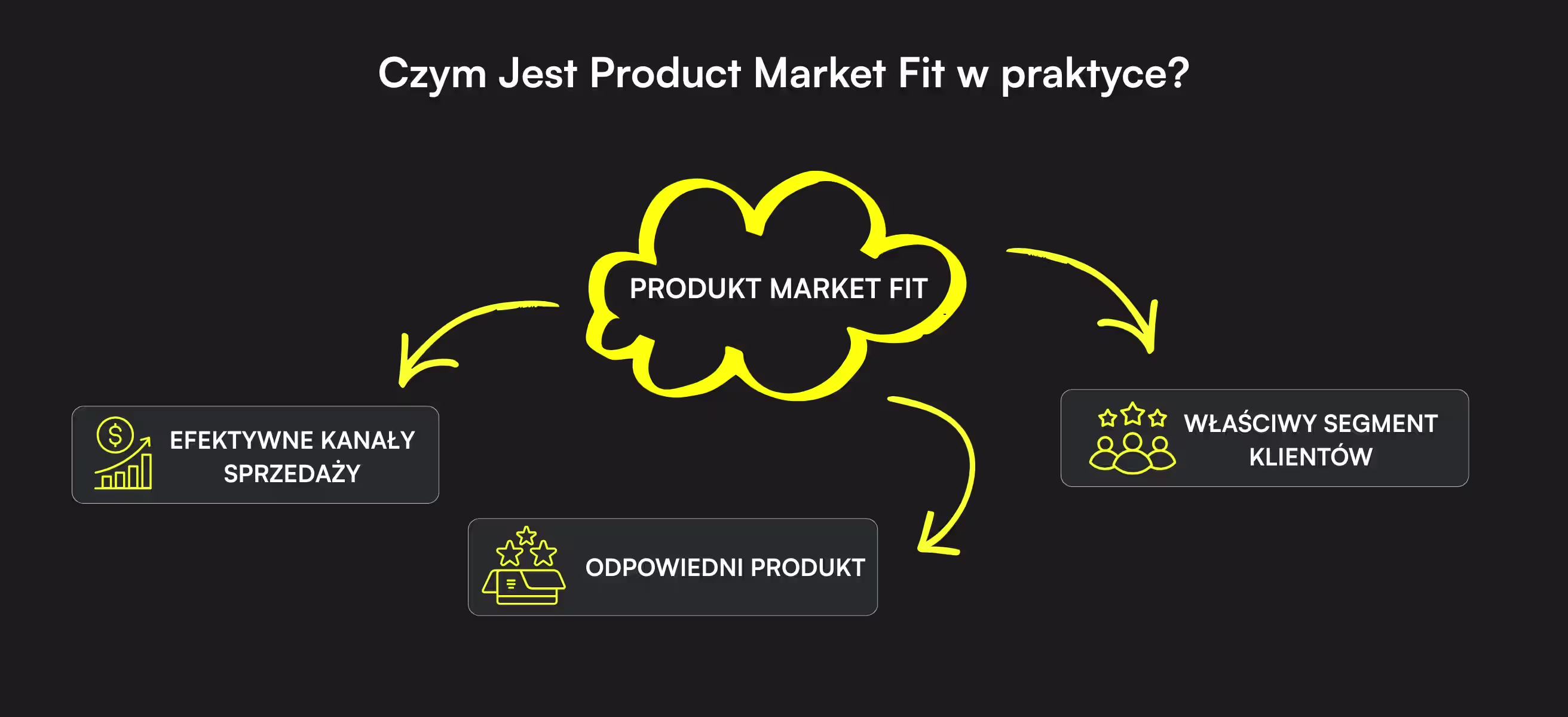 Czym Jest Product Market Fit w praktyce?