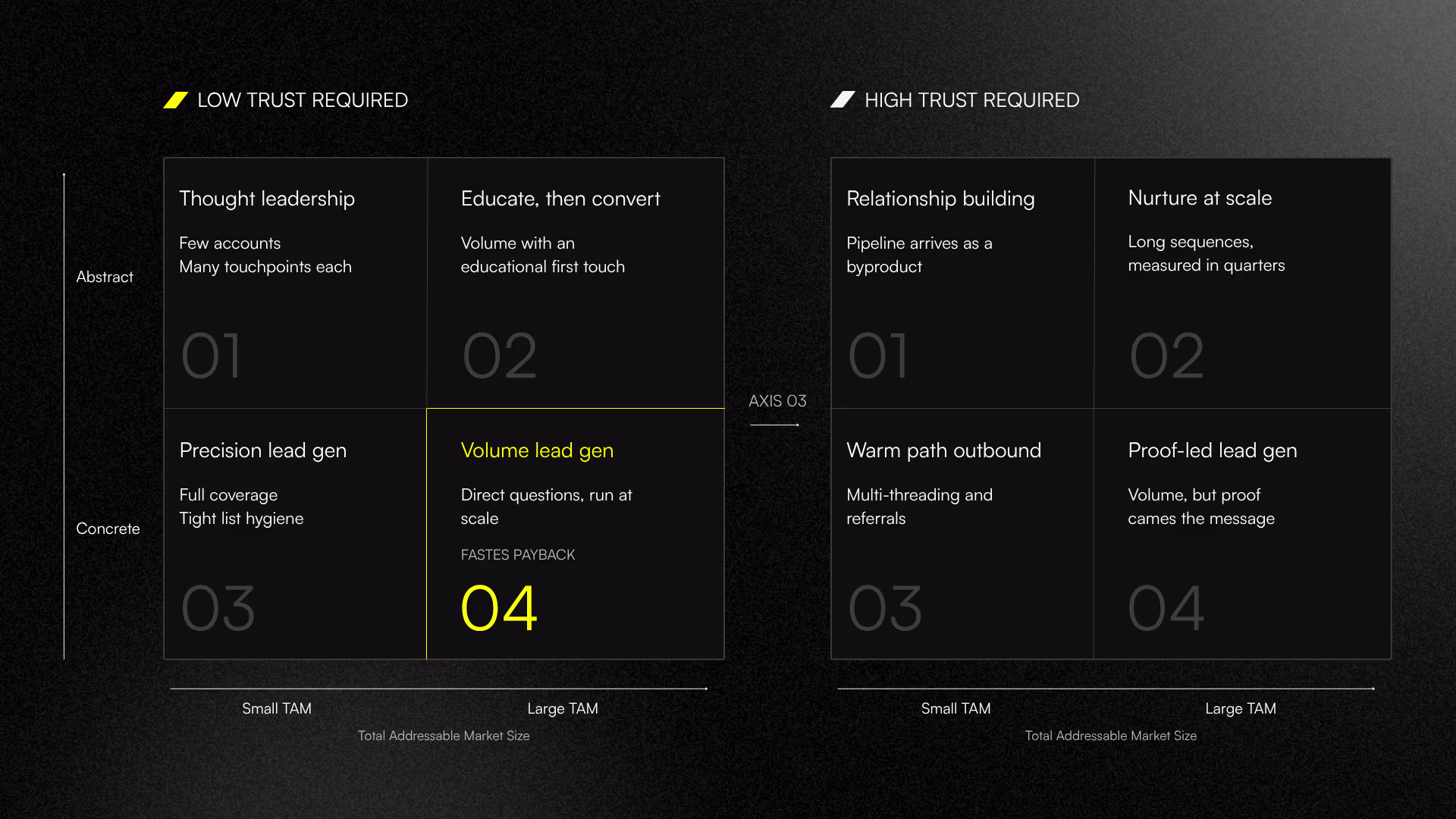 The Outbound Fit Matrix: three axes deciding outbound motion - value proposition, total addressable market size, and trust required.