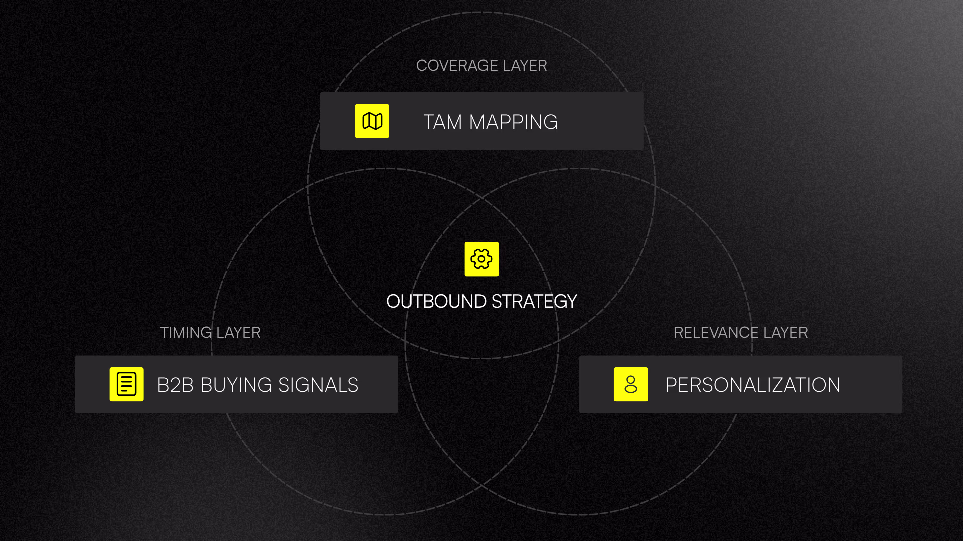 B2B buying signals, personalization, and TAM mapping as three overlapping layers meeting at outbound strategy