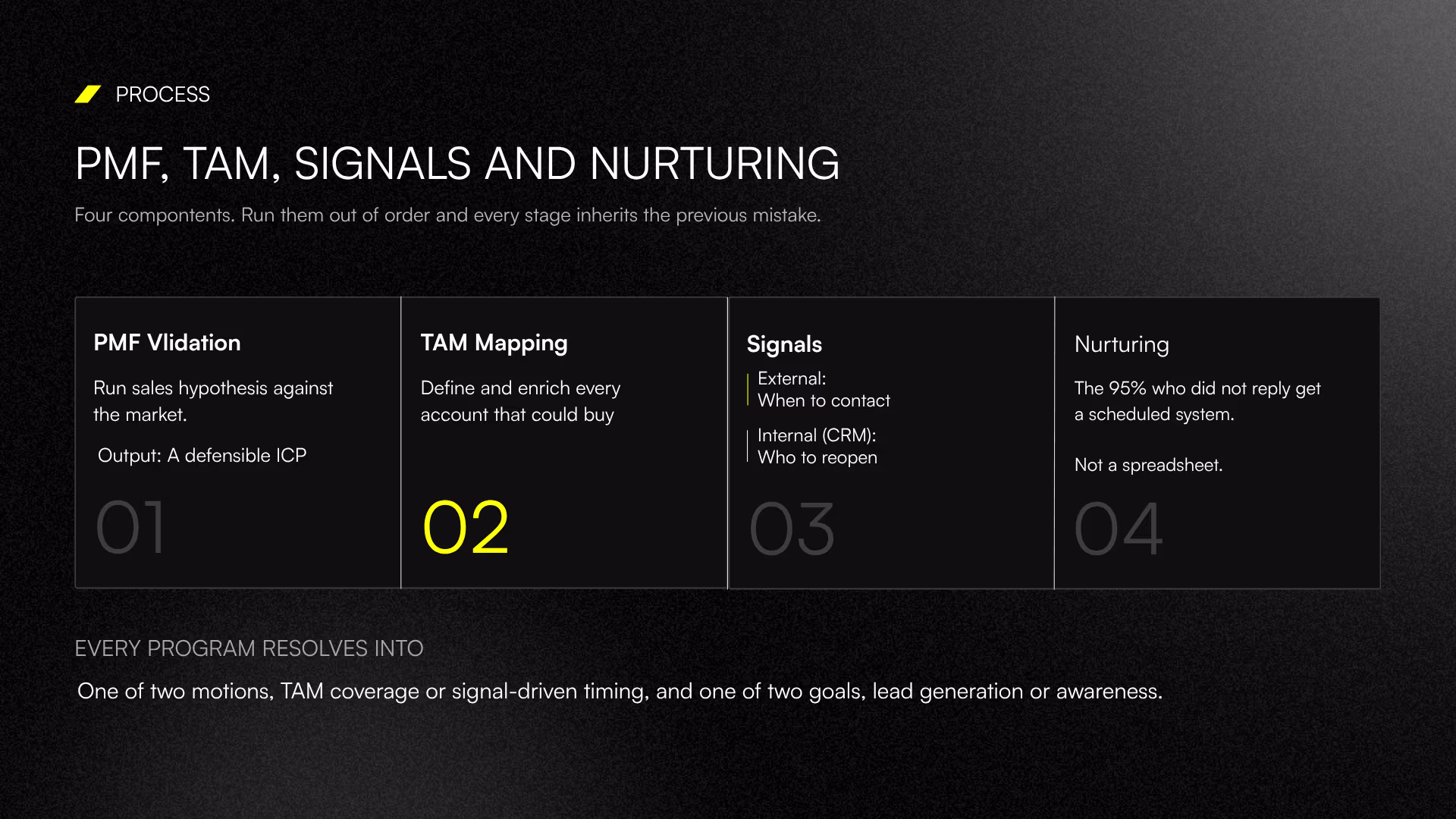 The outbound sales process in four stages: PMF validation, TAM mapping, external and internal signals, and lead nurturing