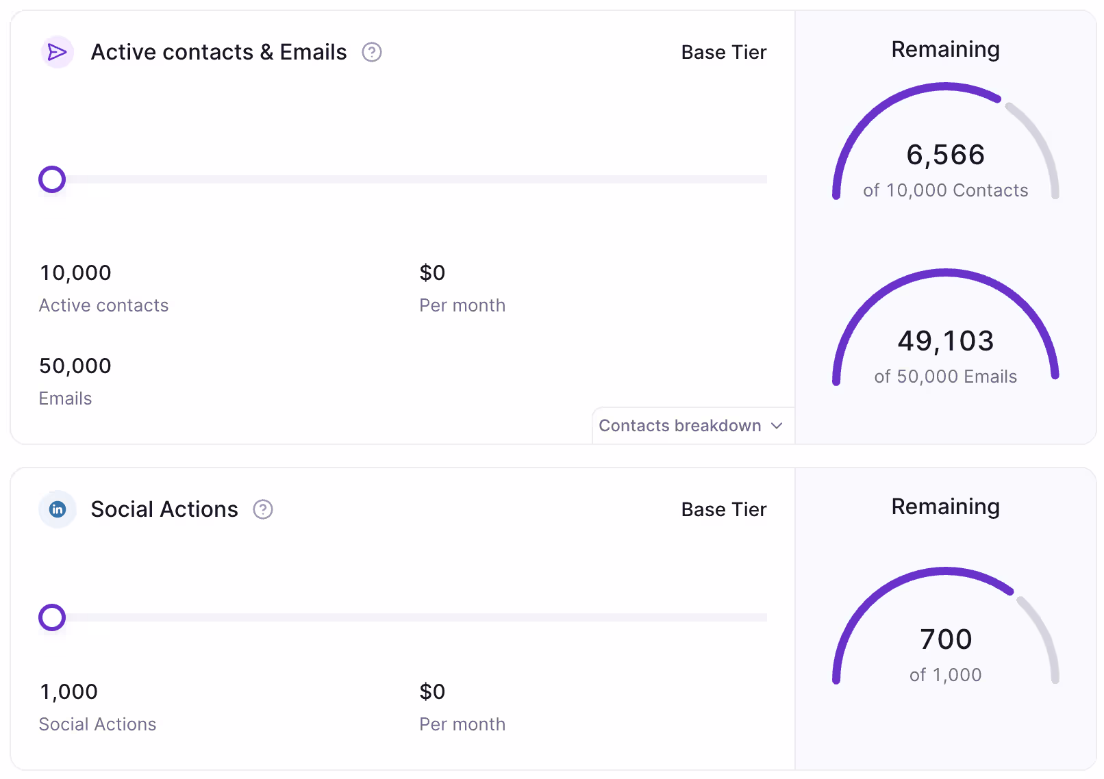The plan usage view showing Personalization credits and Validation credits with their remaining gauges