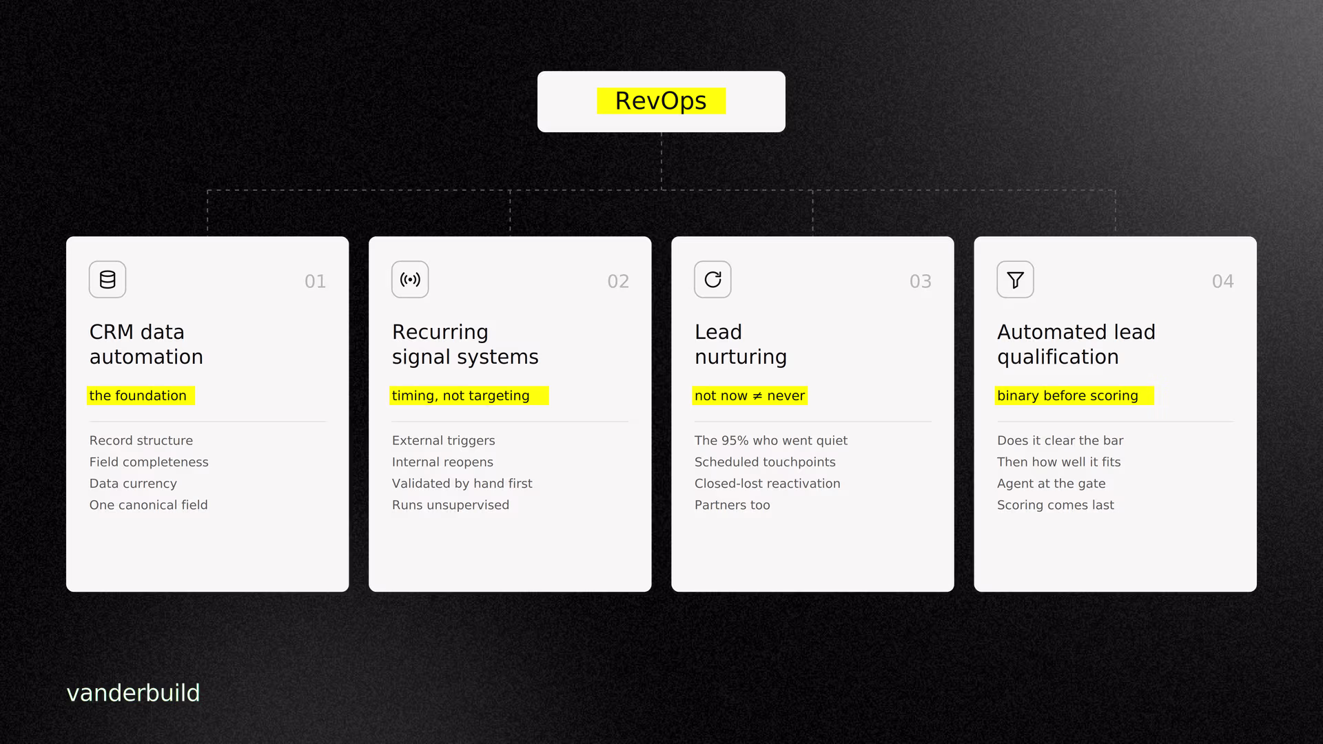 The four systems under RevOps: CRM data automation, recurring signal systems, lead nurturing and automated lead qualification