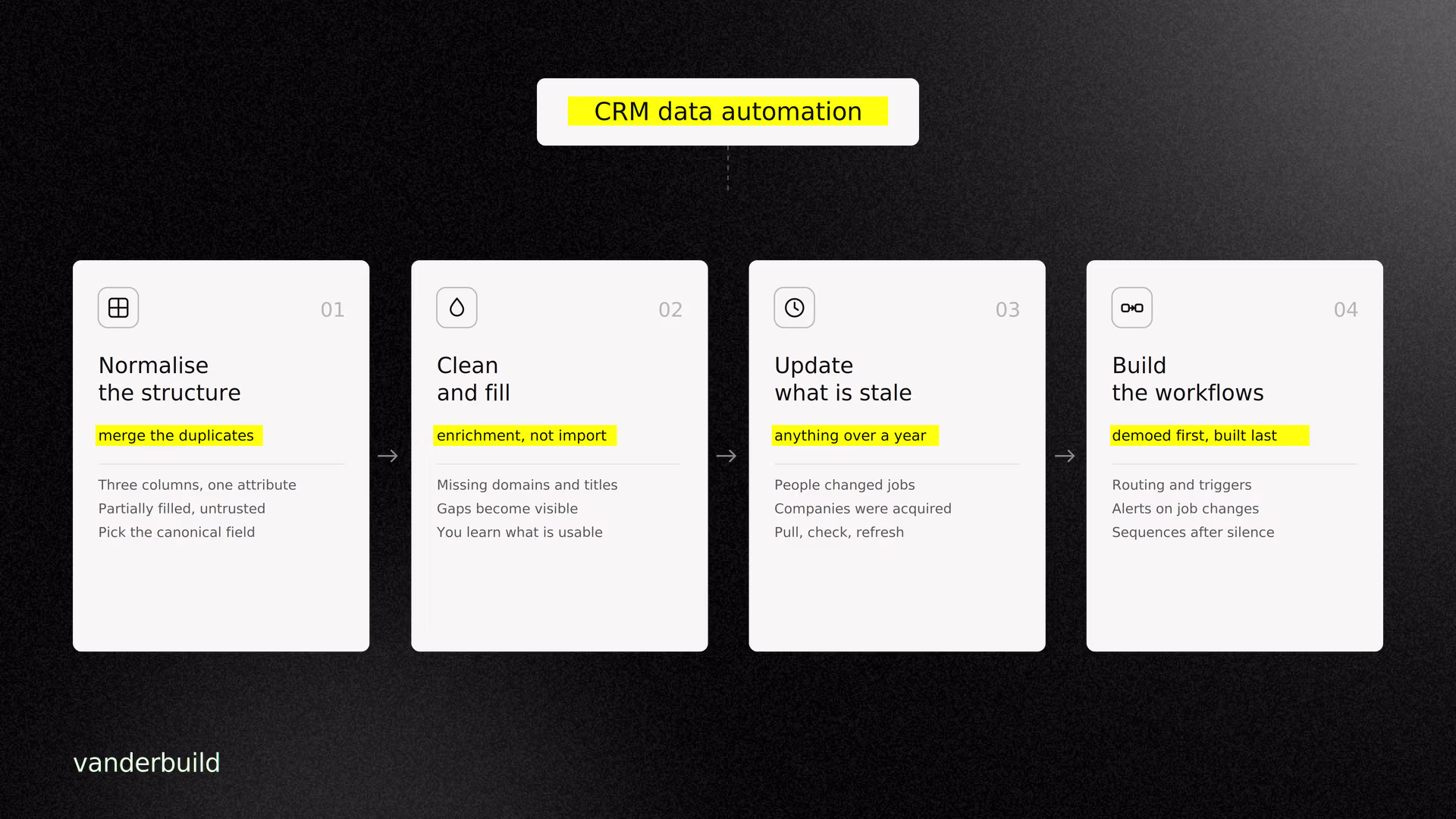 The four phases of CRM data automation: normalise the structure, clean and fill, update stale records, then build workflows