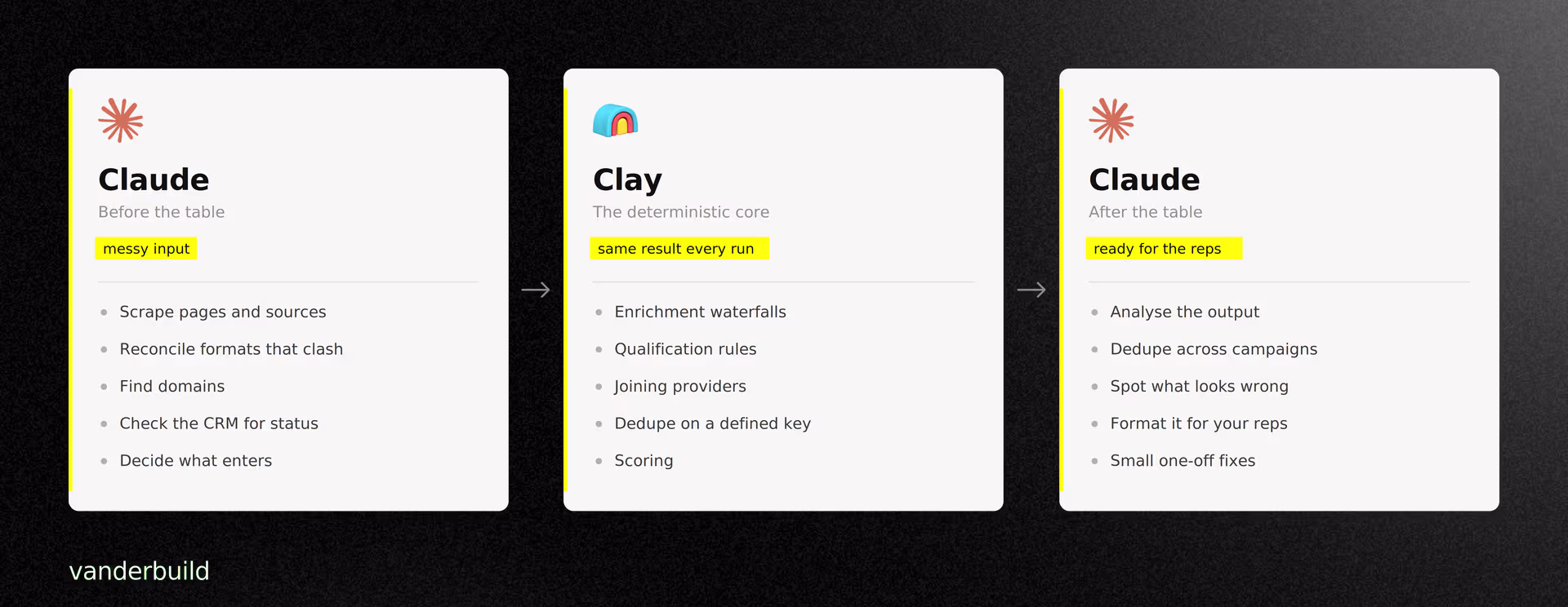 Where Clay and Claude fit in one GTM data pipeline: Claude before the table, Clay in the middle, Claude after