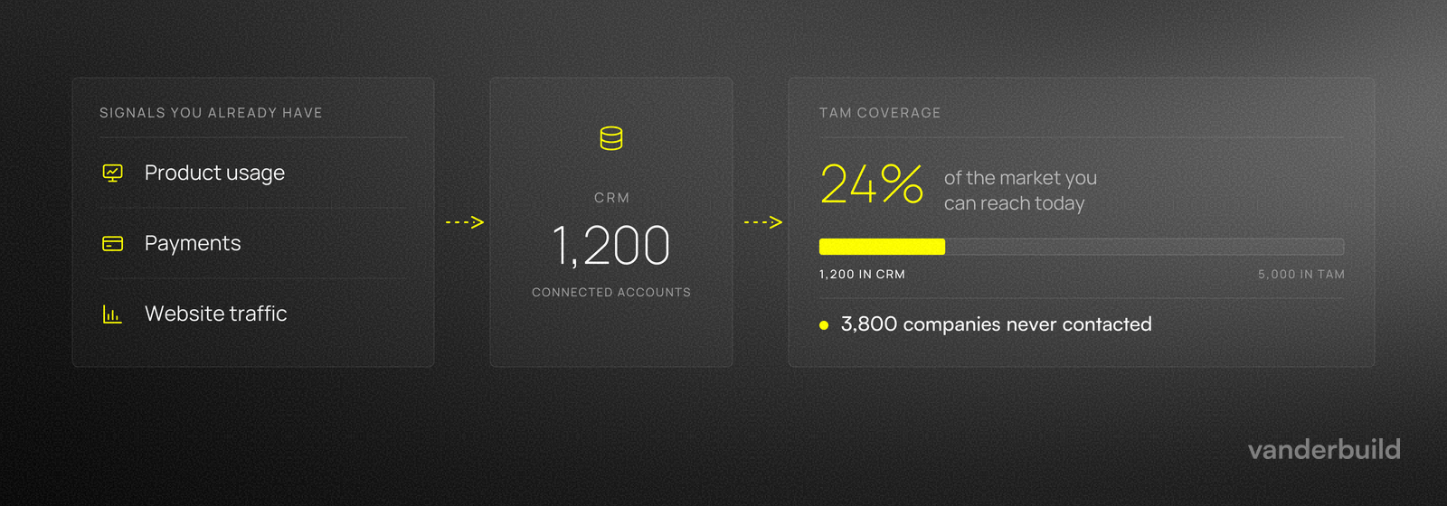 B2B sales data orchestration
