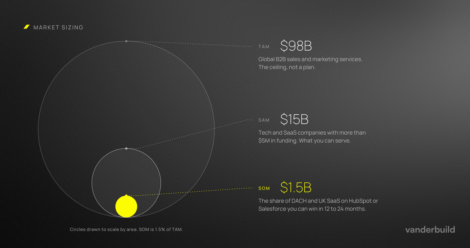 TAM, SAM, SOM - how it works?
