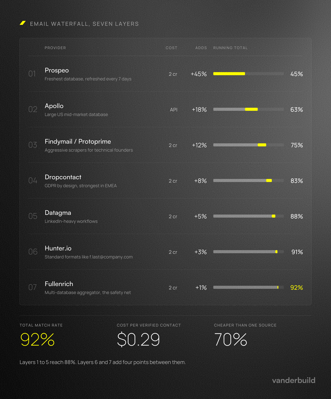 The 7-Layer Email Waterfall: Technical Blueprint