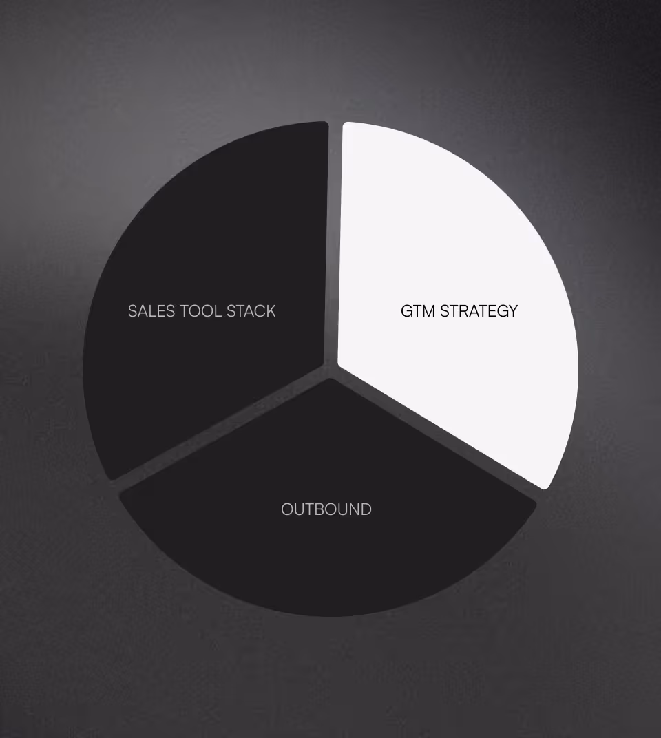 Pie chart with three segments labeled GTM strategy, Sales tool stack, and Outbound.