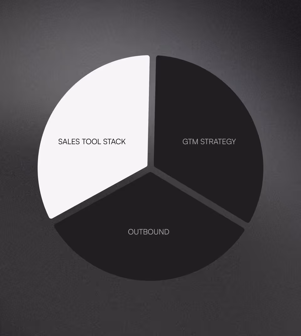 Pie chart with three segments labeled Sales Tool Stack, GTM Strategy, and Outbound.