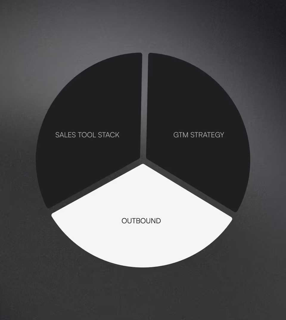 Pie chart divided into three segments labeled Sales Tool Stack, GTM Strategy, and Outbound.