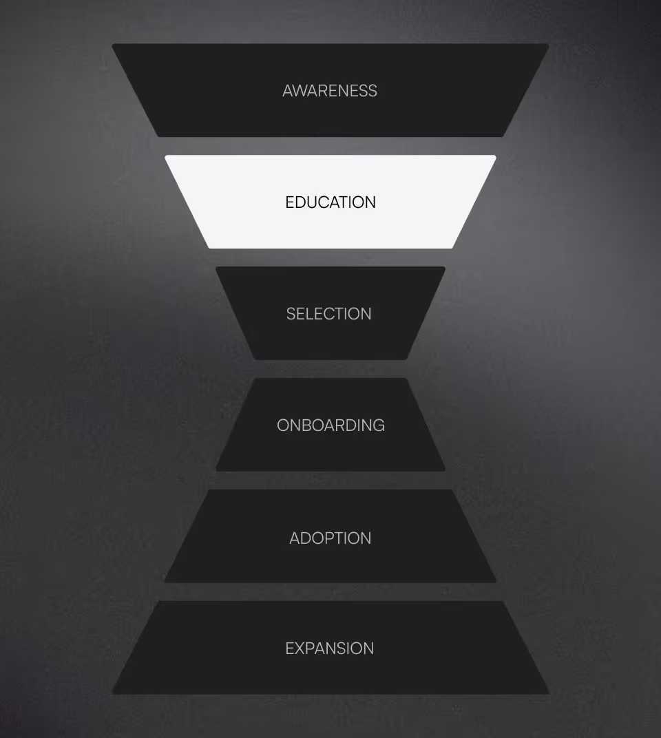 Six segmented inverted funnel labeled with stages: Awareness, Education, Selection, Onboarding, Adoption, Expansion.