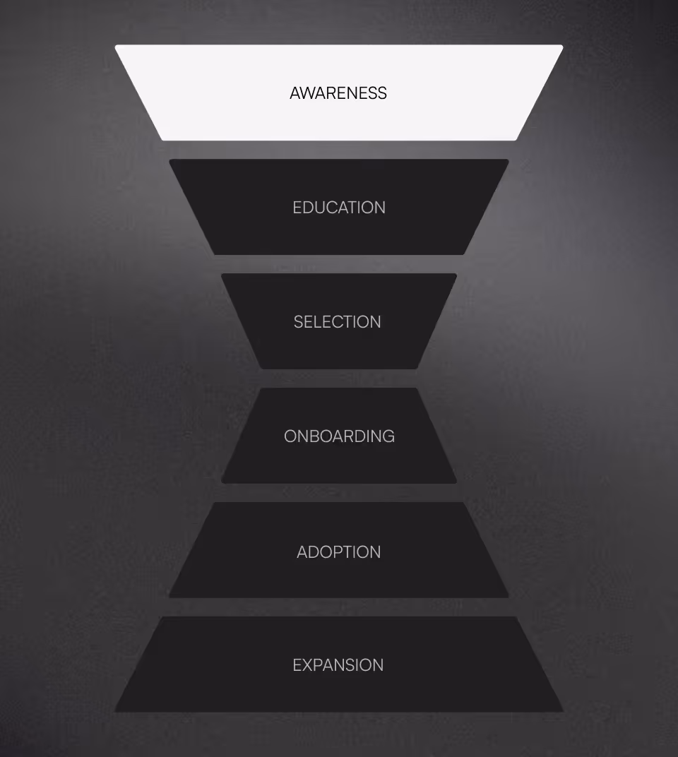 Six-stage inverted funnel diagram labeled Awareness, Education, Selection, Onboarding, Adoption, Expansion.