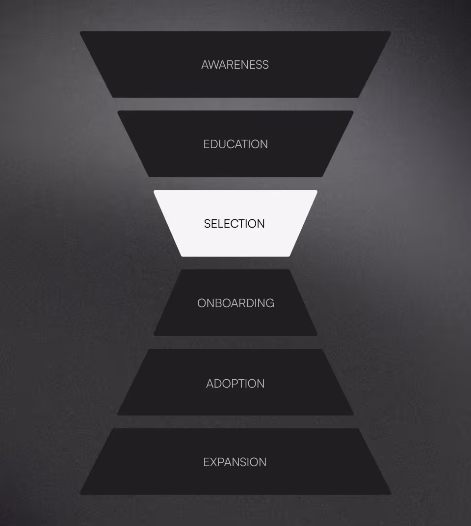 Vertical funnel diagram with stages: Awareness, Education, Selection, Onboarding, Adoption, Expansion.
