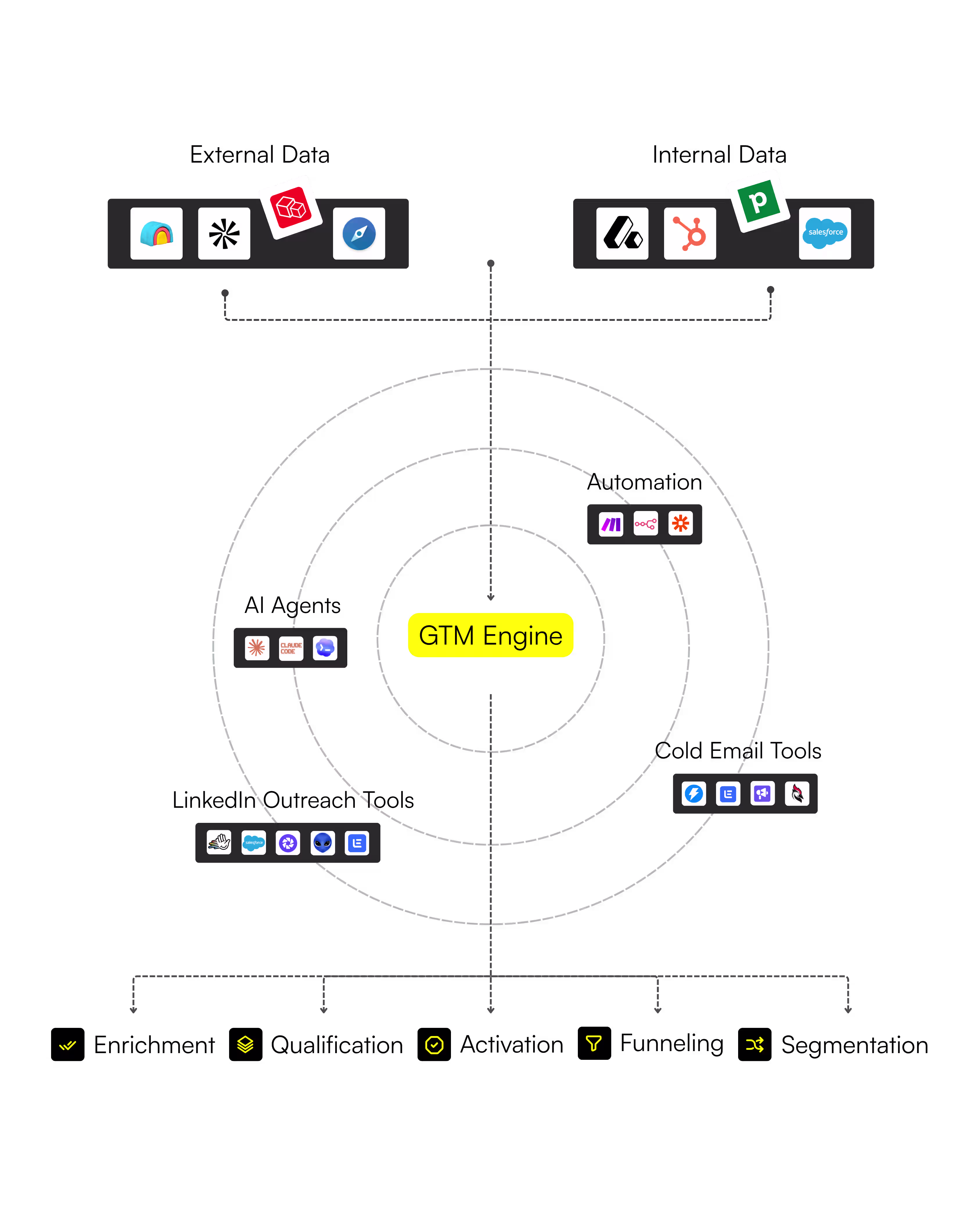 Vanderbuild GTM engine diagram: external and internal data flowing through AI agents, automation, cold email and LinkedIn outreach tools