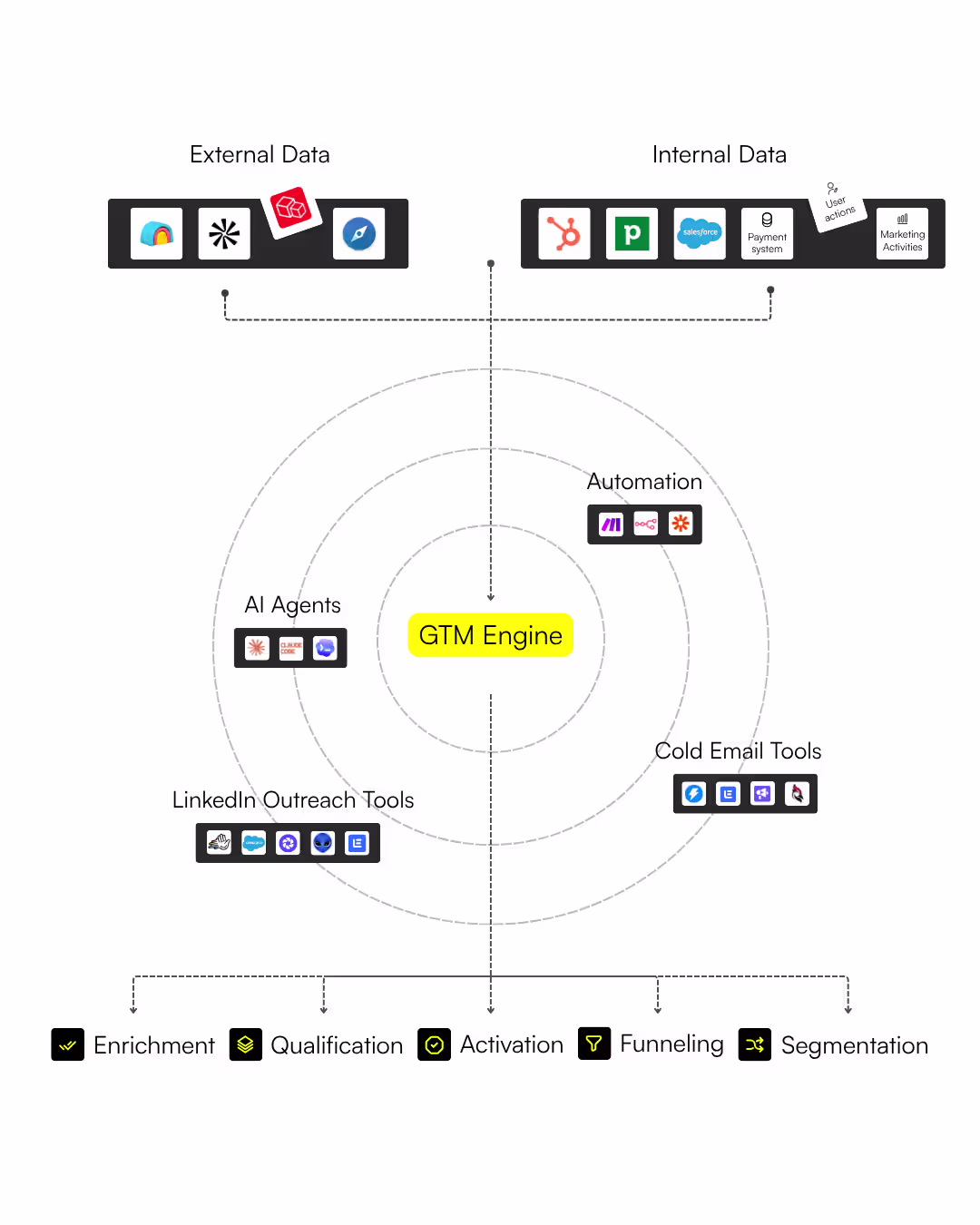 Vanderbuild GTM engine for B2B SaaS: payment system, product usage events and CRM data flowing through enrichment, segmentation, qualification, funneling and activation