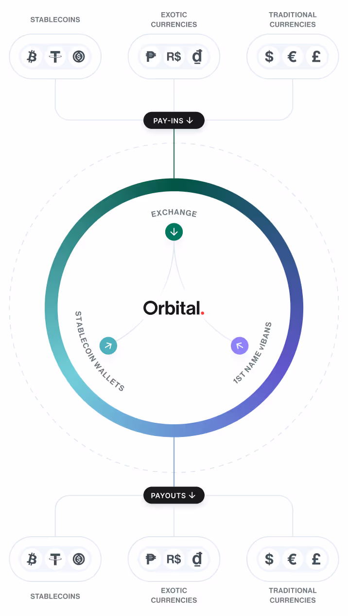 Diagram showing Orbital exchange flow with pay-ins and payouts involving stablecoins, exotic currencies, and traditional currencies.