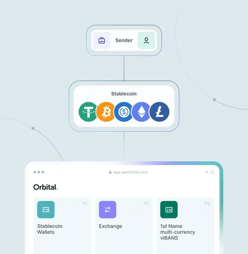 Diagram showing sender linked to stablecoin icons including Tether, Bitcoin, USD Coin, Ethereum, and Litecoin, above the Orbital app interface with sections for Stablecoin Wallets, Exchange, and multi-currency vIBANS.