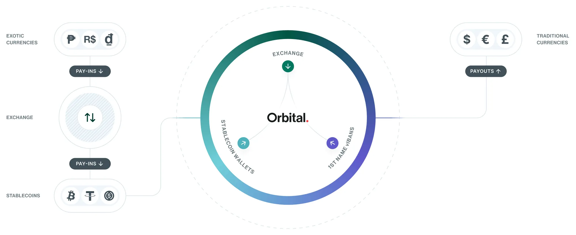 Diagram showing Orbital as a currency exchange platform between exotic currencies and stablecoins as pay-ins on the left, and traditional currencies as payouts on the right.