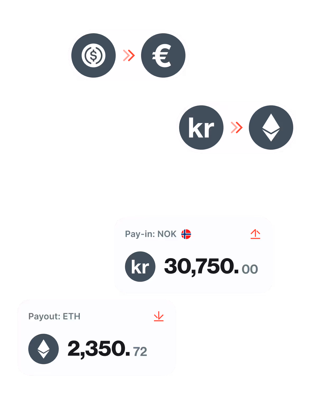 Currency exchange from Norwegian Krone (kr) to Ethereum (ETH) showing pay-in amount 30,750.00 NOK and payout amount 2,350.72 ETH.