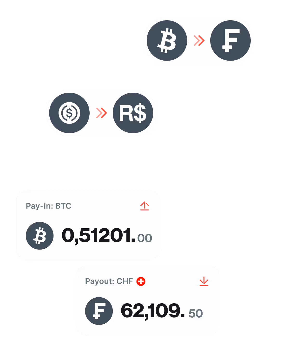 Cryptocurrency exchange interface showing conversion from Bitcoin (BTC) to Swiss Franc (CHF), with pay-in amount 0.51201 BTC and payout amount 62,109.50 CHF.