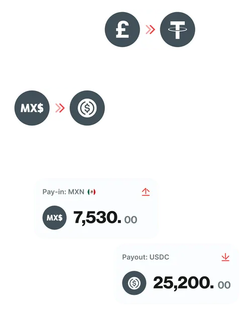 Diagram showing currency exchange from British Pound to Tether and from Mexican Peso to USD Coin, with example amounts 7,530 MXN pay-in and 25,200 USDC payout.