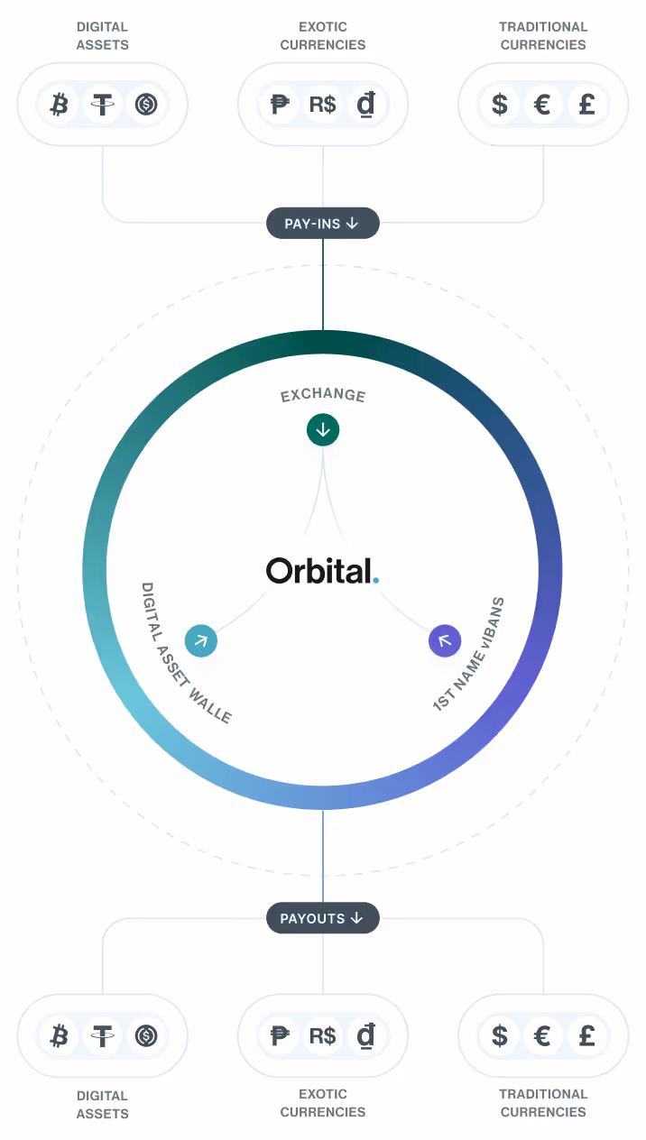 Diagram showing Orbital ecosystem for currency exchange with pay-ins from digital assets, exotic currencies, and traditional currencies flowing into an exchange and payouts back into the same types.