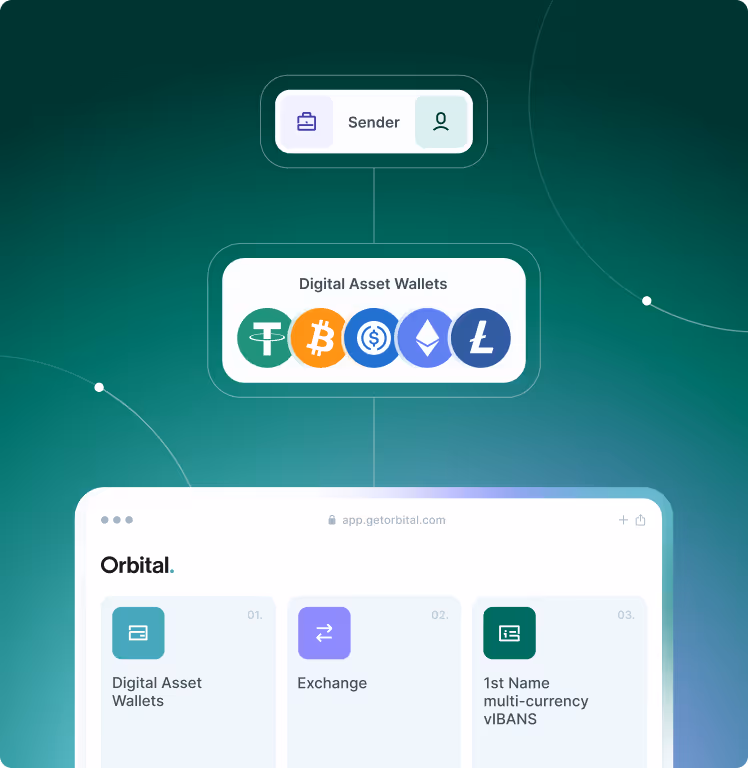 Diagram showing a sender icon connected to popular digital asset wallet icons including Tether, Bitcoin, USD Coin, Ethereum, and Litecoin, leading to an Orbital app interface with options for Digital Asset Wallets, Exchange, and 1st Name multi-currency vIBANS.