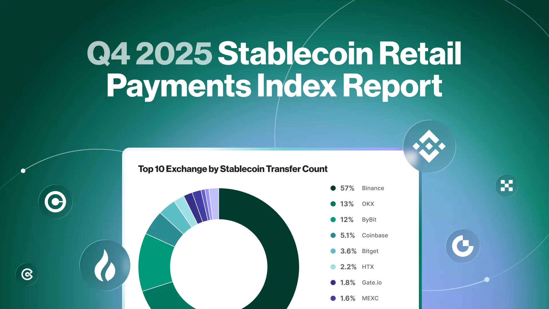 Q4 2025 Stablecoin Retail Payments Index Report with a donut chart showing top 10 exchanges by stablecoin transfer count including Binance, OKX, ByBit, Coinbase, Bitget, HTX, Gate.io, and MEXC.