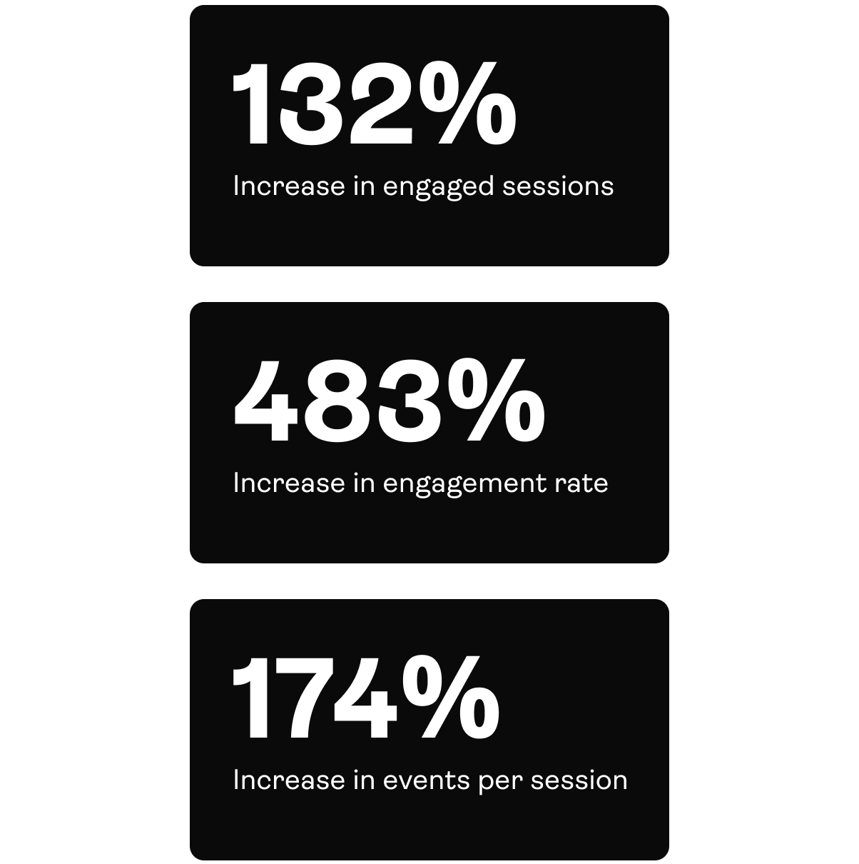 yThree statistics showing increases: 132% increase in engaged sessions, 483% increase in engagement rate, and 174% increase in events per session.