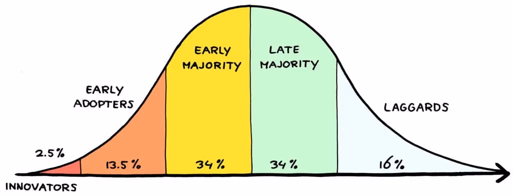 Assumptions of basing our work on diffusion of innovation - OneOp