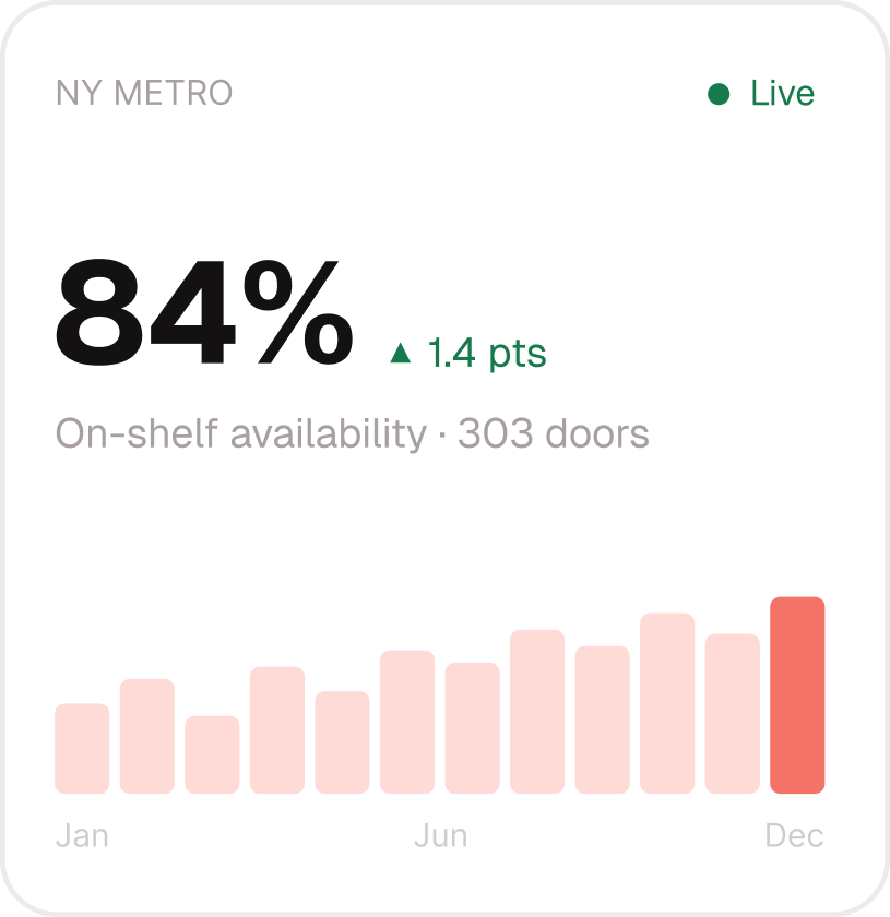 NY Metro on-shelf availability at 84%, up 1.4 points, with a monthly bar chart from Jan to Dec.