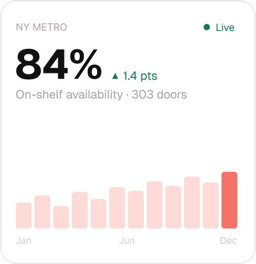 NY Metro on-shelf availability at 84%, up 1.4 points with bar chart from January to December.
