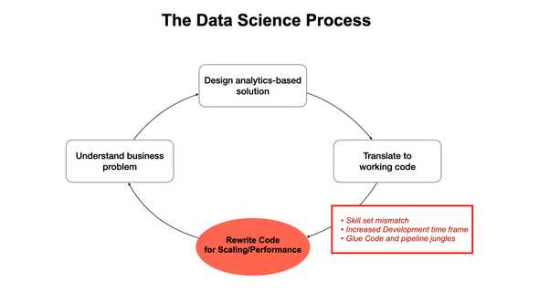 The Technology Gap in Data Science